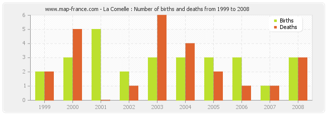 La Comelle : Number of births and deaths from 1999 to 2008